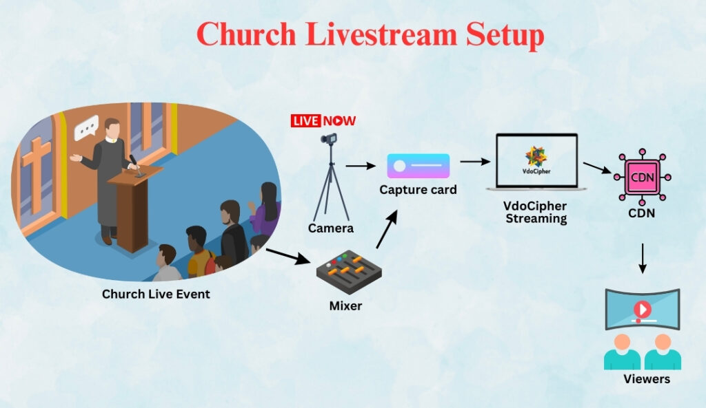 church livestream professional setup