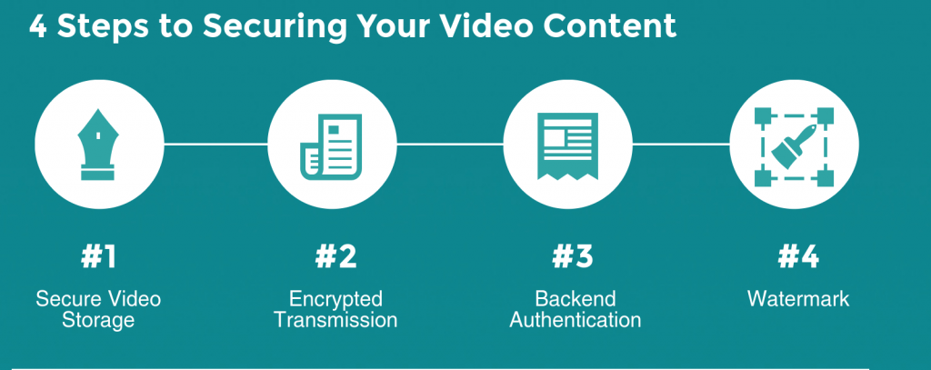 Different parts of secure video hosting for flipped classroom video