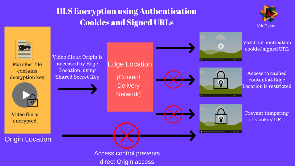 Advanced HLS Encryption, using authentication cookies/ signed URLs