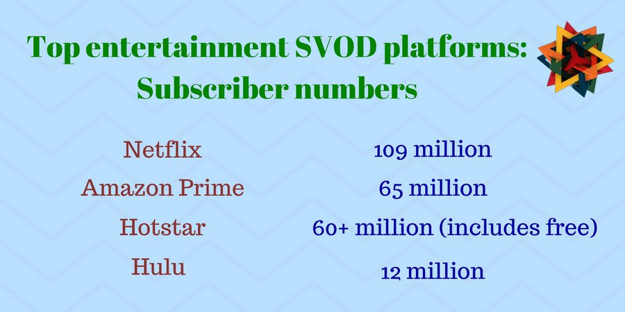 Netflix remains the biggest SVOD platform in the world