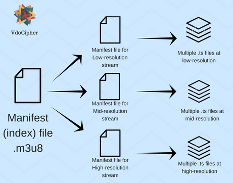 Video Streaming through HLS protocol