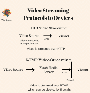 HLS Streaming Protocol is not blocked by firewalls, unlike RTMP streaming protocol