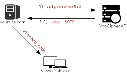 video API diagram