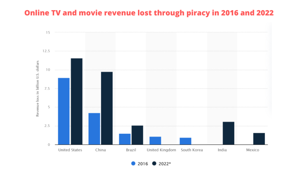 Online TV and movie revenue lost through video piracy, Видеопиратств