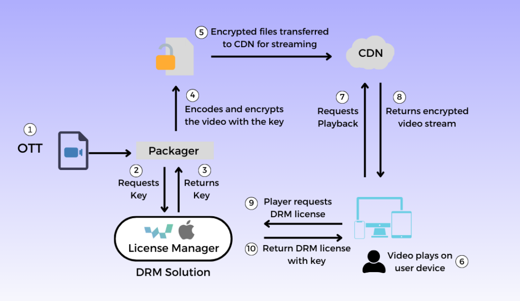 ott drm mechanism