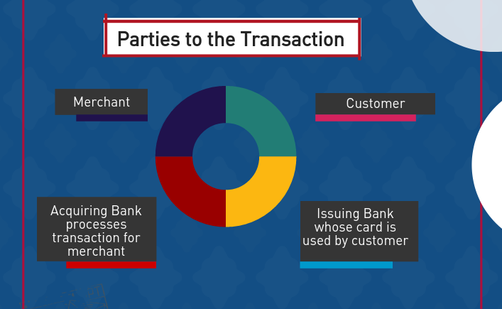 Parties to payment gateway and payment processing to sell online course