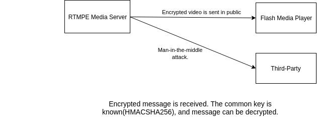 RTMP Stream Encryption