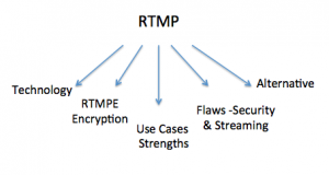 rtmp Stream or rtmpe streaming