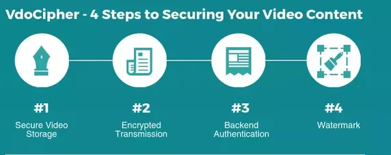 VdoCipher secure video streaming is perfect for TVOD