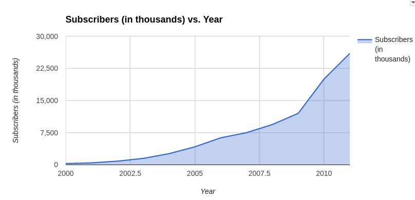 Netflix's DVD-on-mail plus Streaming Video subscribers in the period 2000-2011