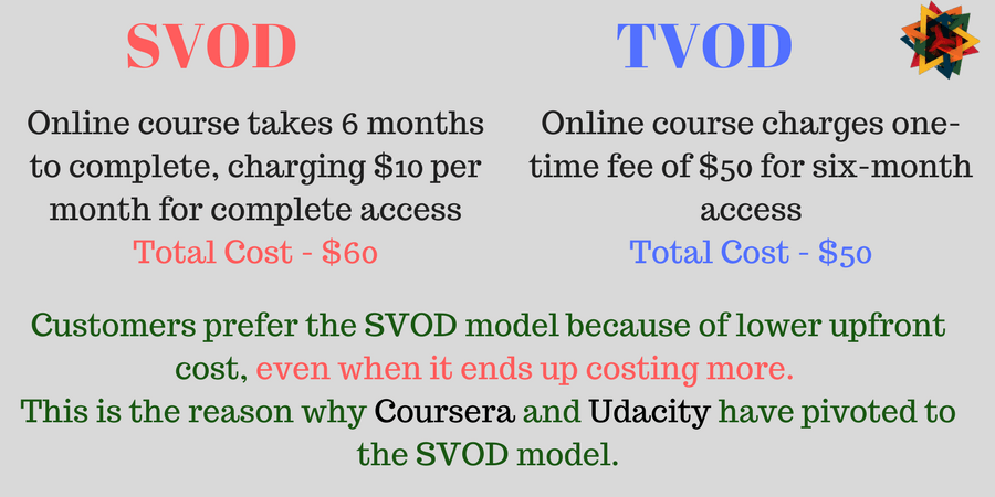 Customer Perception of Value tends to be higher for SVOD content than for TVOD content