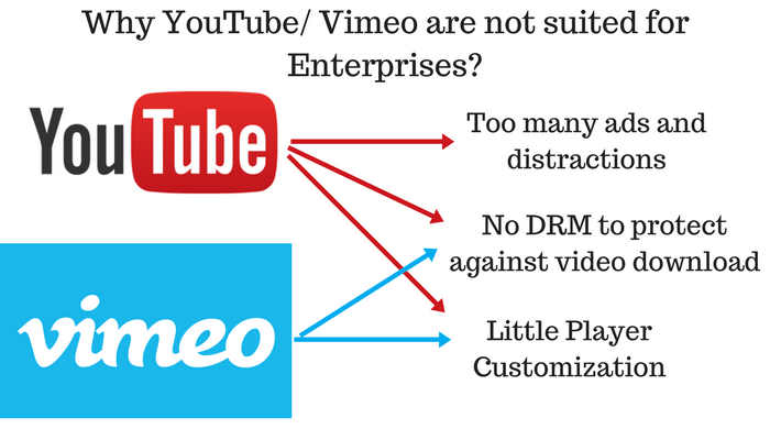 YouTube and Vimeo are not suited for video CMS because of their lack of customization and security