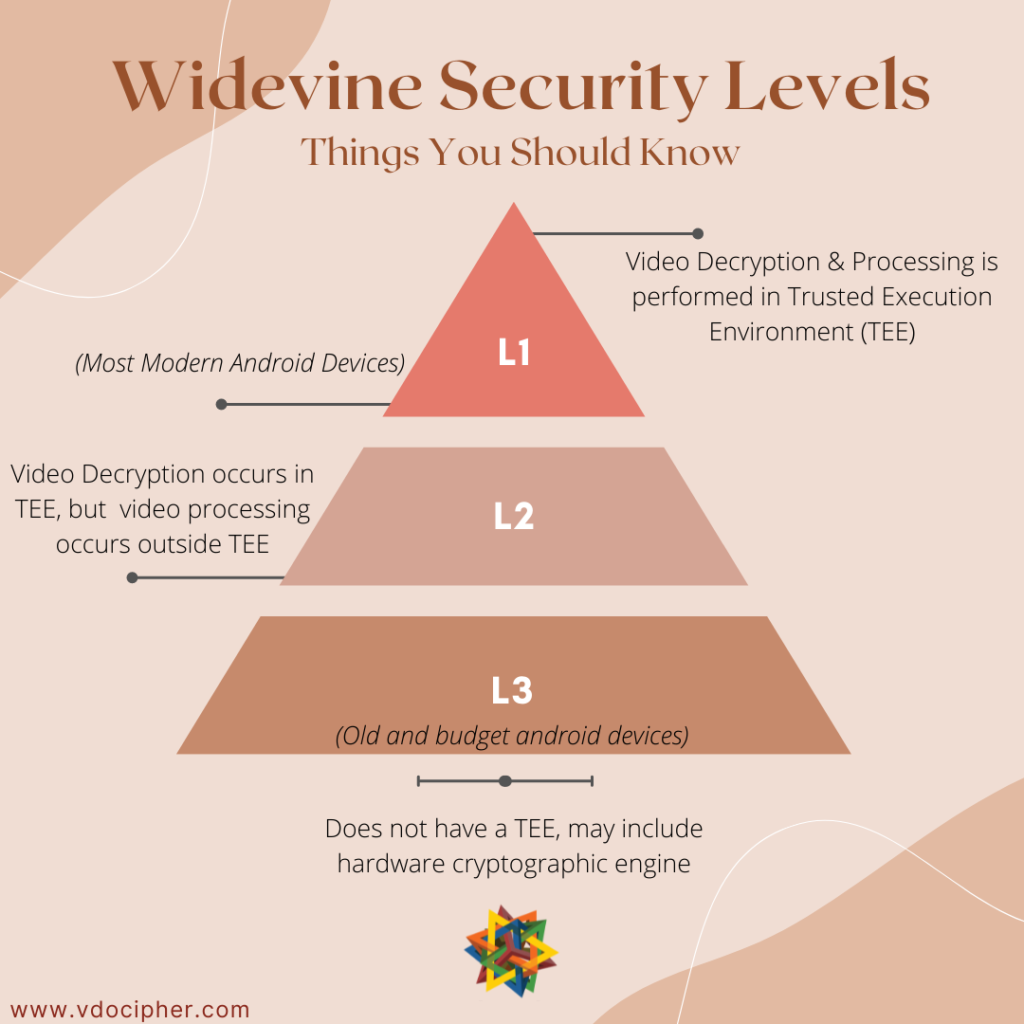 Widevine DRM security levels